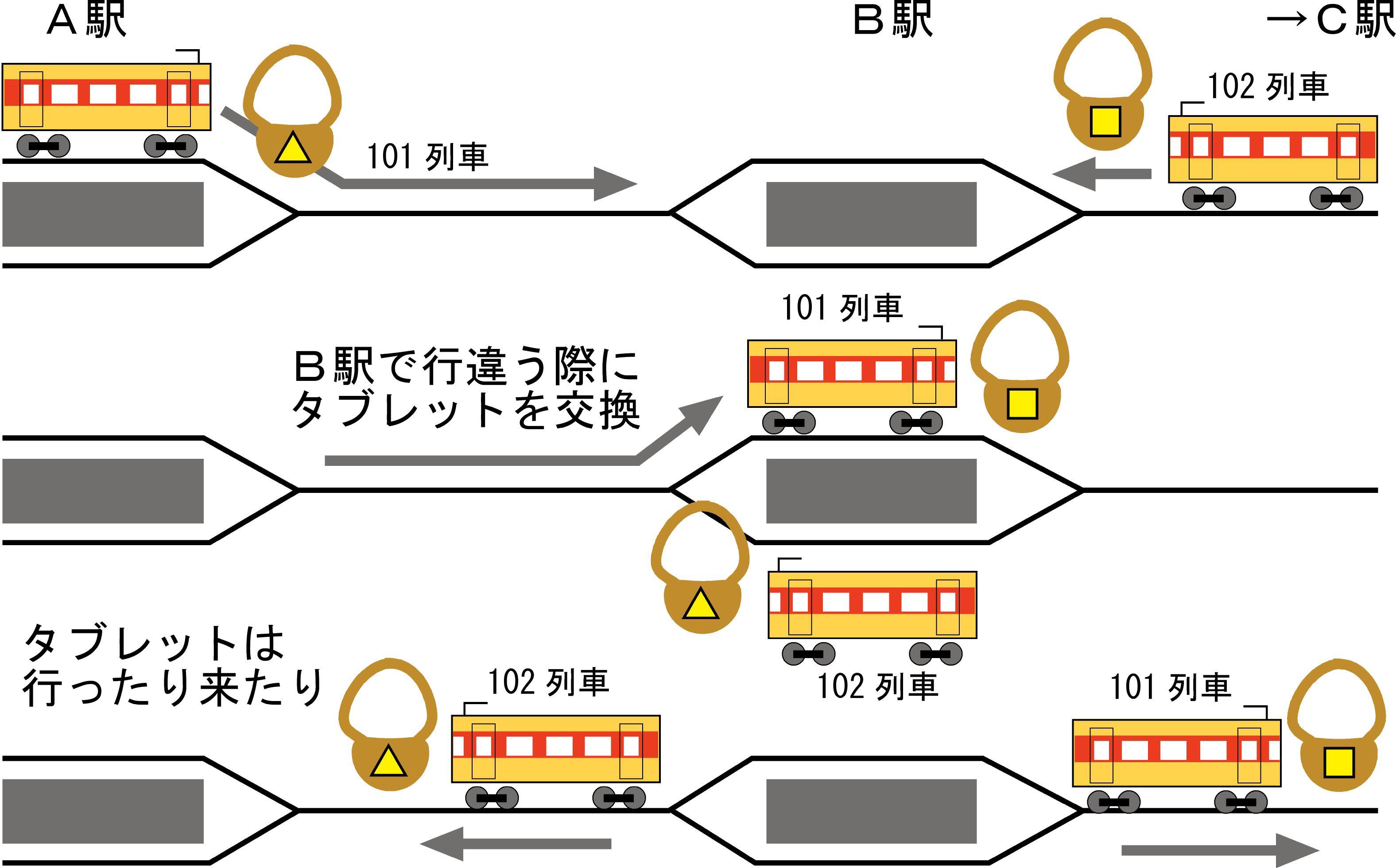 ╞╪╡ 鐵 學 ╞╪╡ (7) 通行手形が無いと走れない｜ぬかぴーのツブヤキ｜株式会社サンエー印刷