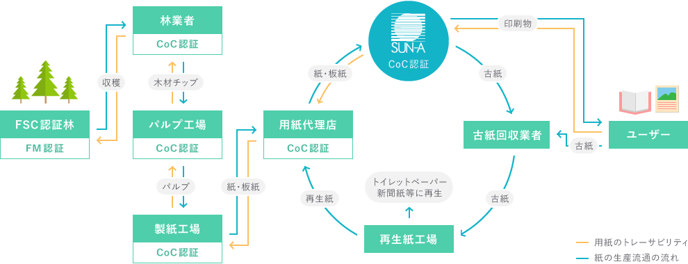 Fsc認証紙 Lohas Printing 株式会社サンエー印刷