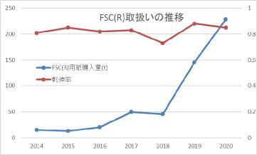 FSC(R)森林認証紙の取扱いが増えています｜トピックス｜株式会社